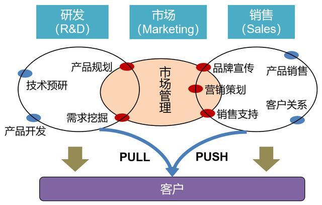 一图让产品经理秒懂市场营销的本质
