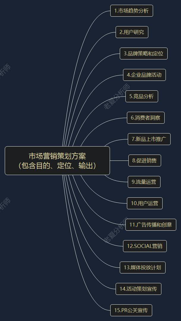 市场营销策划方案(包含目的,定位,输出) 1.市场趋势分析 2.用户研究 3